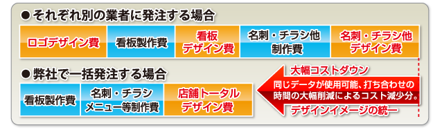 印刷・ホームページ一括発注による印刷・デザイン費コストダウン